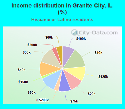Income distribution in Granite City, IL (%)