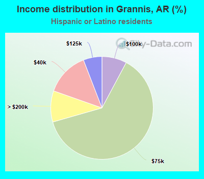 Income distribution in Grannis, AR (%)