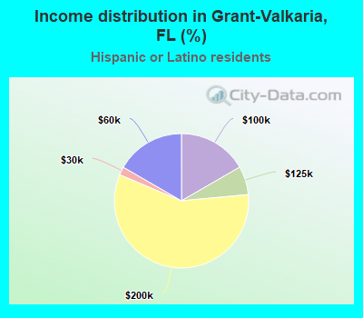 Income distribution in Grant-Valkaria, FL (%)