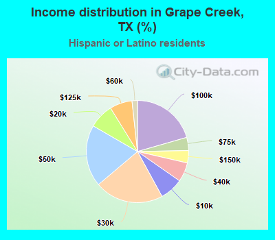 Income distribution in Grape Creek, TX (%)