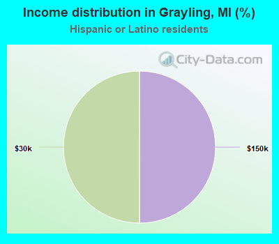 Income distribution in Grayling, MI (%)