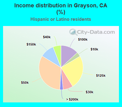 Income distribution in Grayson, CA (%)