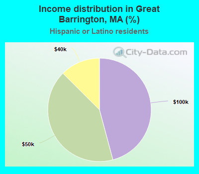 Income distribution in Great Barrington, MA (%)