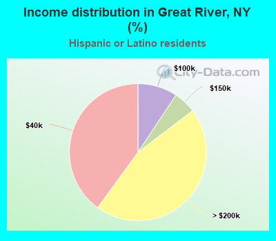 Income distribution in Great River, NY (%)
