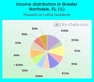 Income distribution in Greater Northdale, FL (%)