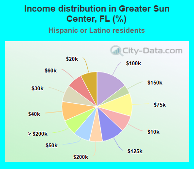 Income distribution in Greater Sun Center, FL (%)