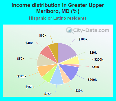 Income distribution in Greater Upper Marlboro, MD (%)