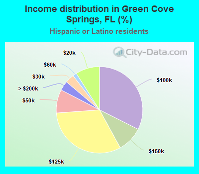 Income distribution in Green Cove Springs, FL (%)