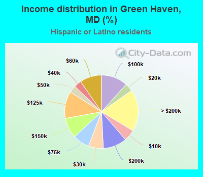 Income distribution in Green Haven, MD (%)