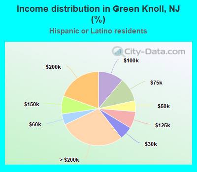 Income distribution in Green Knoll, NJ (%)