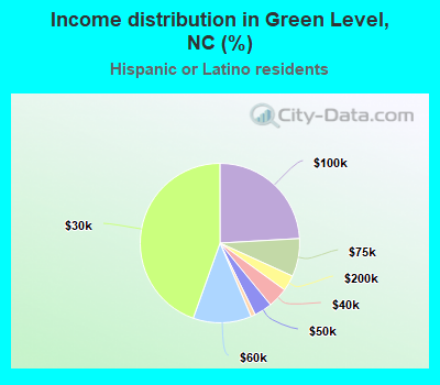Income distribution in Green Level, NC (%)