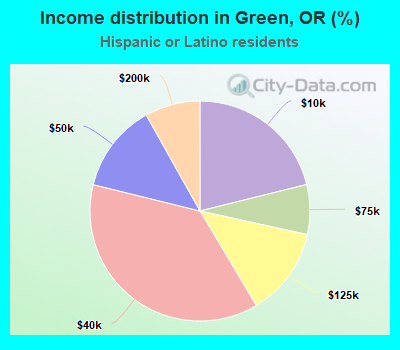 Income distribution in Green, OR (%)