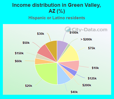 Income distribution in Green Valley, AZ (%)