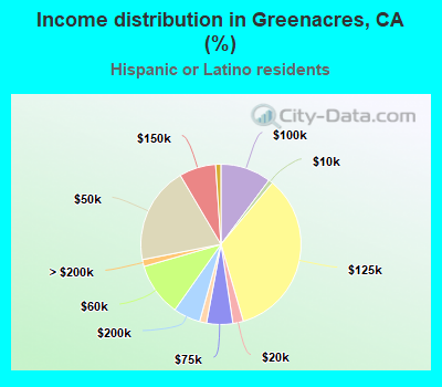 Income distribution in Greenacres, CA (%)