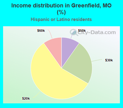 Income distribution in Greenfield, MO (%)