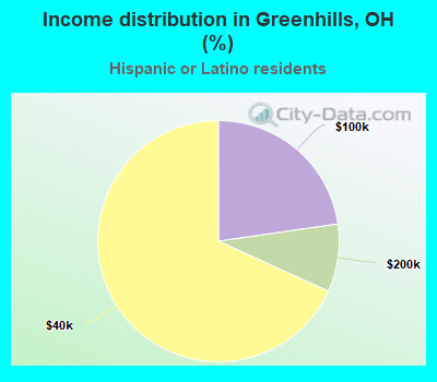 Income distribution in Greenhills, OH (%)
