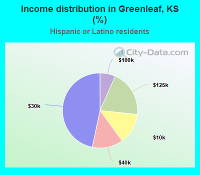 Income distribution in Greenleaf, KS (%)