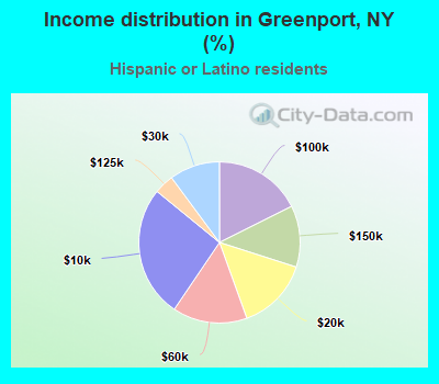 Income distribution in Greenport, NY (%)