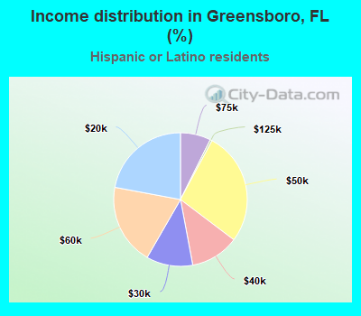 Income distribution in Greensboro, FL (%)