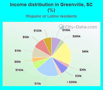 Income distribution in Greenville, SC (%)