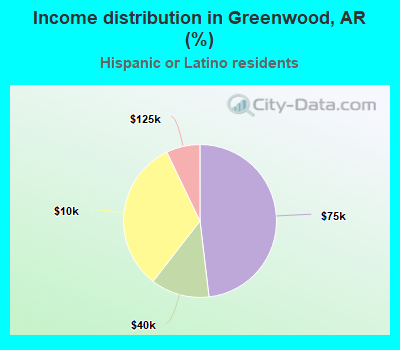 Income distribution in Greenwood, AR (%)
