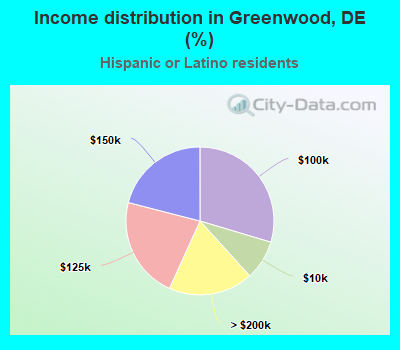 Income distribution in Greenwood, DE (%)