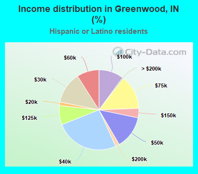 Income distribution in Greenwood, IN (%)