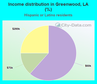 Income distribution in Greenwood, LA (%)