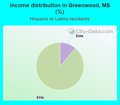 Income distribution in Greenwood, MS (%)