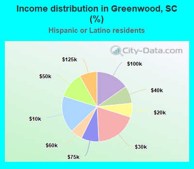 Income distribution in Greenwood, SC (%)