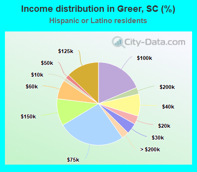 Income distribution in Greer, SC (%)