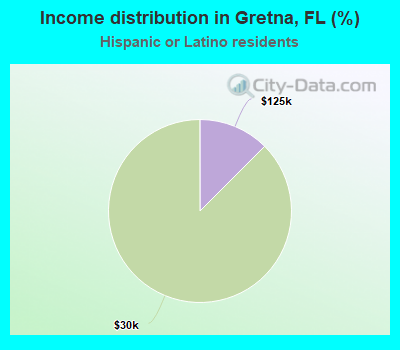 Income distribution in Gretna, FL (%)