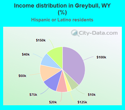 Income distribution in Greybull, WY (%)