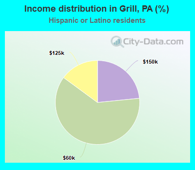 Income distribution in Grill, PA (%)