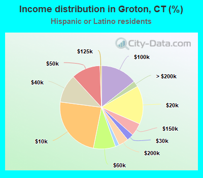 Income distribution in Groton, CT (%)