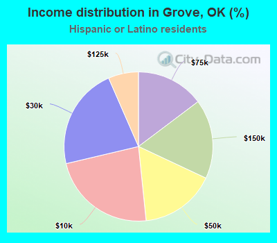 Income distribution in Grove, OK (%)