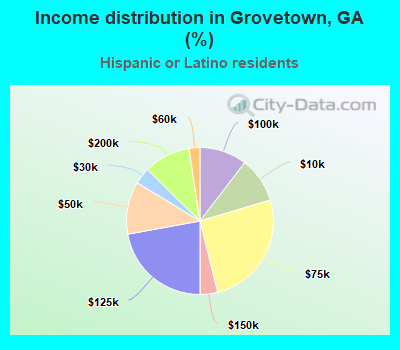 Income distribution in Grovetown, GA (%)