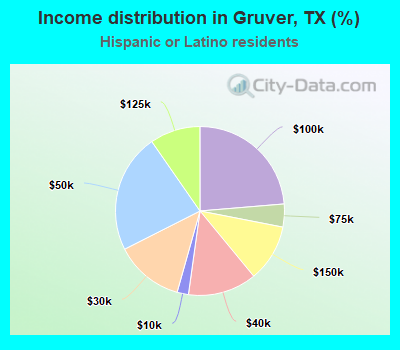 Income distribution in Gruver, TX (%)