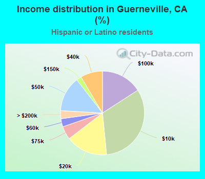 Income distribution in Guerneville, CA (%)