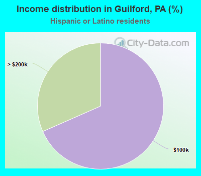 Income distribution in Guilford, PA (%)