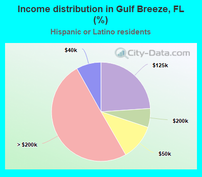 Income distribution in Gulf Breeze, FL (%)