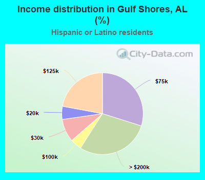Income distribution in Gulf Shores, AL (%)
