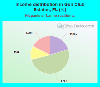 Income distribution in Gun Club Estates, FL (%)