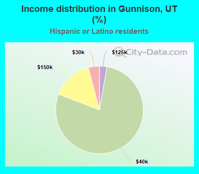 Income distribution in Gunnison, UT (%)
