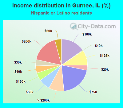 Income distribution in Gurnee, IL (%)