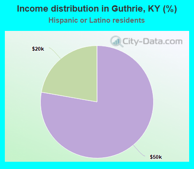 Income distribution in Guthrie, KY (%)