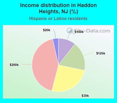 Income distribution in Haddon Heights, NJ (%)