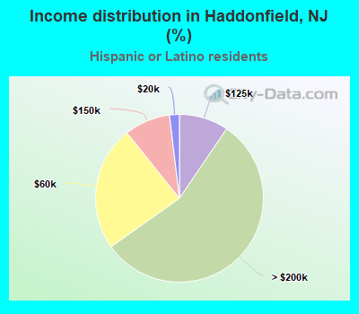 Income distribution in Haddonfield, NJ (%)