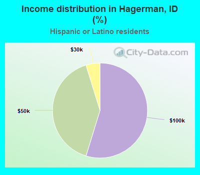 Income distribution in Hagerman, ID (%)