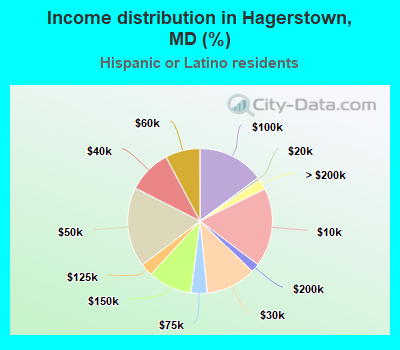 Income distribution in Hagerstown, MD (%)